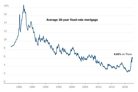 Rates